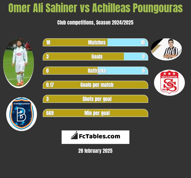 Omer Ali Sahiner vs Achilleas Poungouras h2h player stats