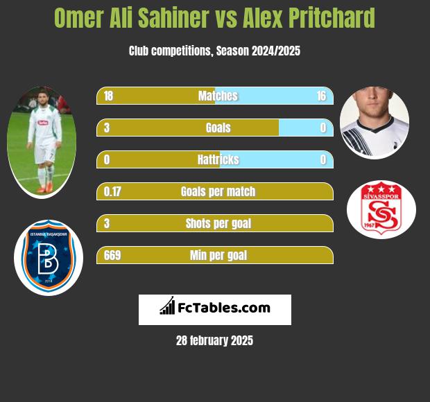 Omer Ali Sahiner vs Alex Pritchard h2h player stats