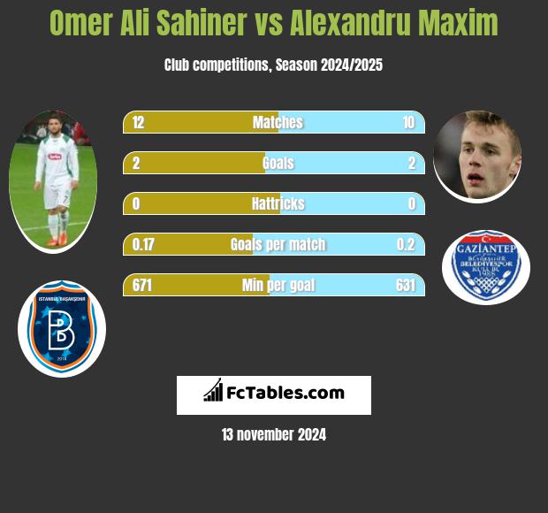 Omer Ali Sahiner vs Alexandru Maxim h2h player stats