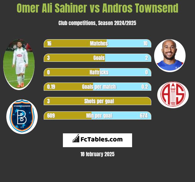 Omer Ali Sahiner vs Andros Townsend h2h player stats