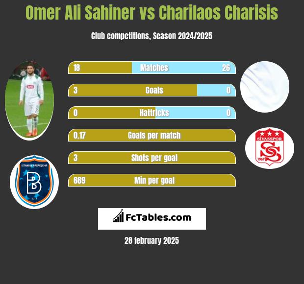 Omer Ali Sahiner vs Charilaos Charisis h2h player stats