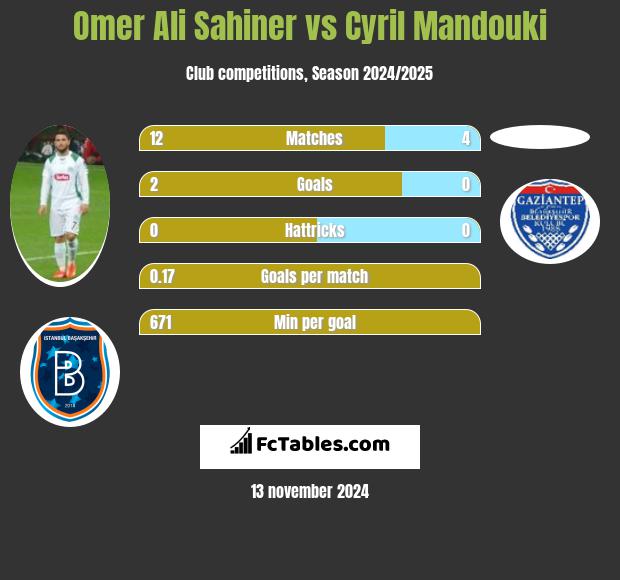 Omer Ali Sahiner vs Cyril Mandouki h2h player stats