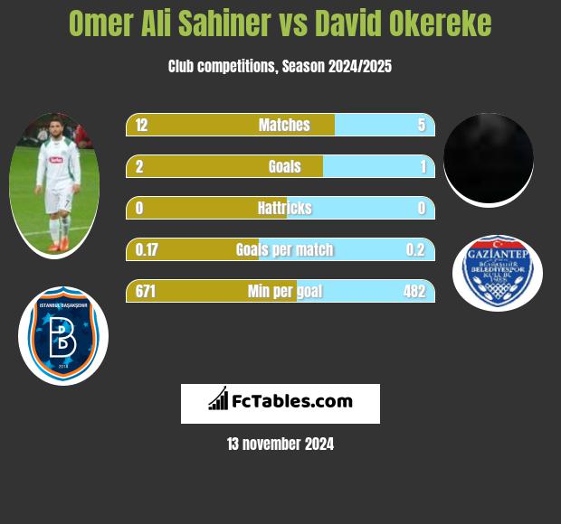 Omer Ali Sahiner vs David Okereke h2h player stats