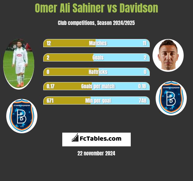 Omer Ali Sahiner vs Davidson h2h player stats