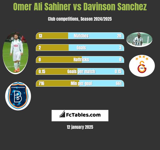 Omer Ali Sahiner vs Davinson Sanchez h2h player stats