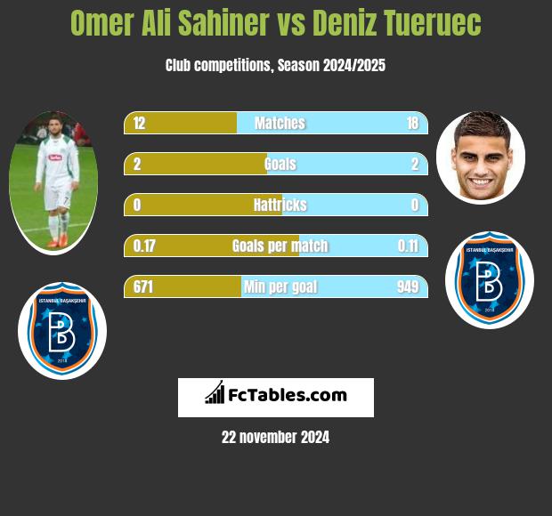 Omer Ali Sahiner vs Deniz Tueruec h2h player stats