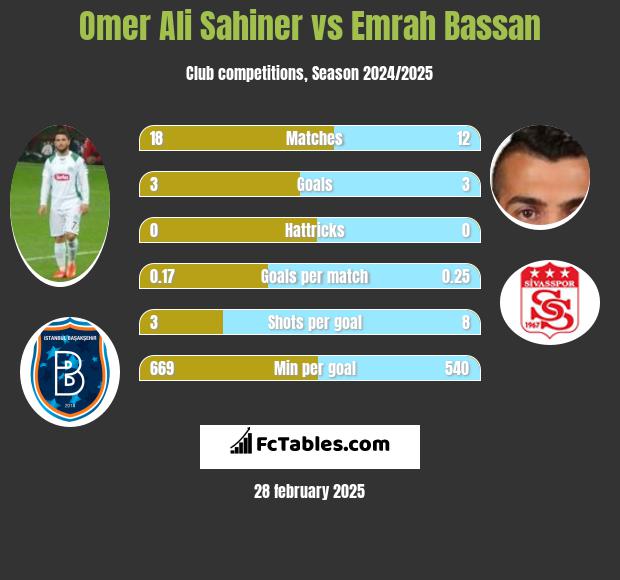 Omer Ali Sahiner vs Emrah Bassan h2h player stats