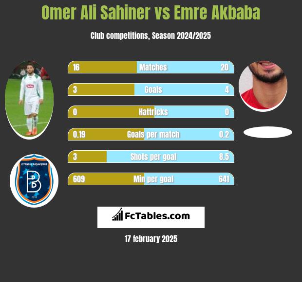 Omer Ali Sahiner vs Emre Akbaba h2h player stats