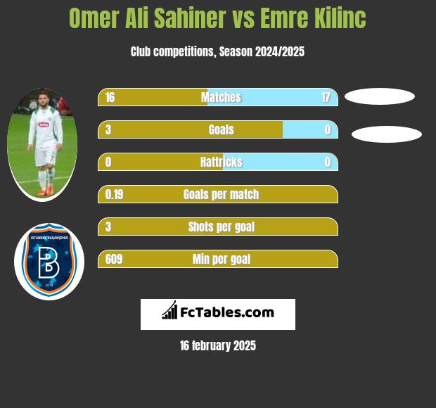 Omer Ali Sahiner vs Emre Kilinc h2h player stats