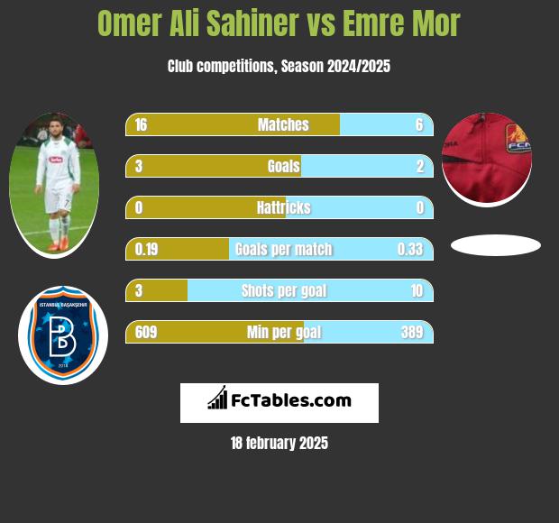 Omer Ali Sahiner vs Emre Mor h2h player stats