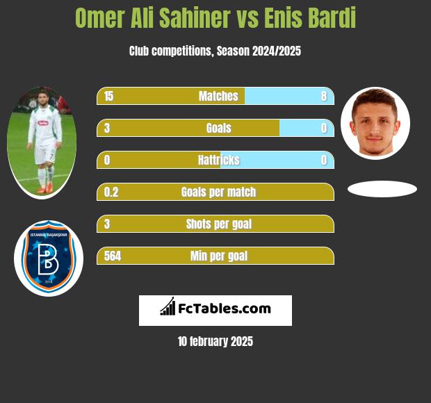 Omer Ali Sahiner vs Enis Bardi h2h player stats