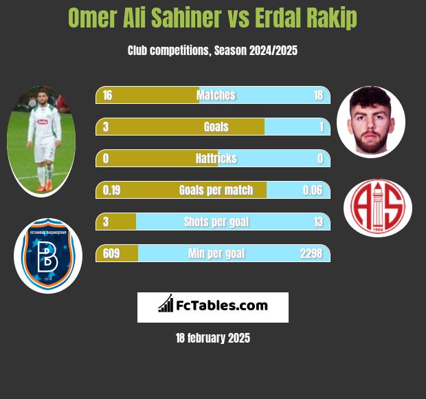 Omer Ali Sahiner vs Erdal Rakip h2h player stats