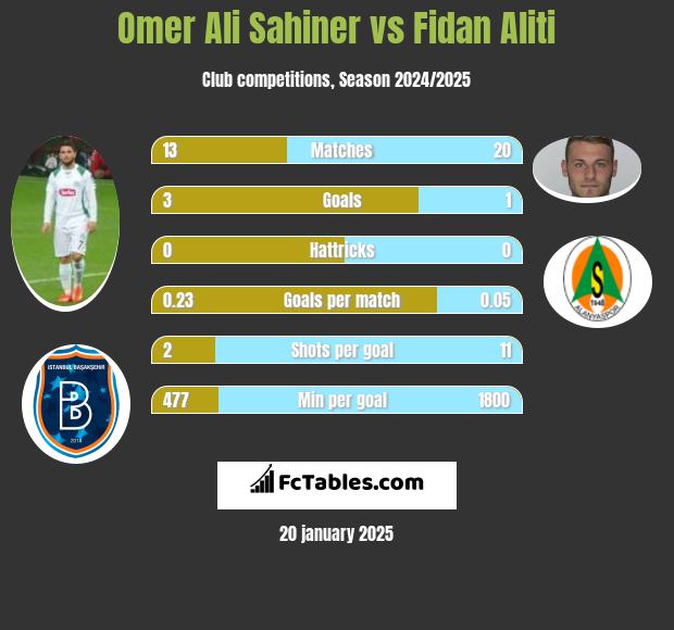 Omer Ali Sahiner vs Fidan Aliti h2h player stats