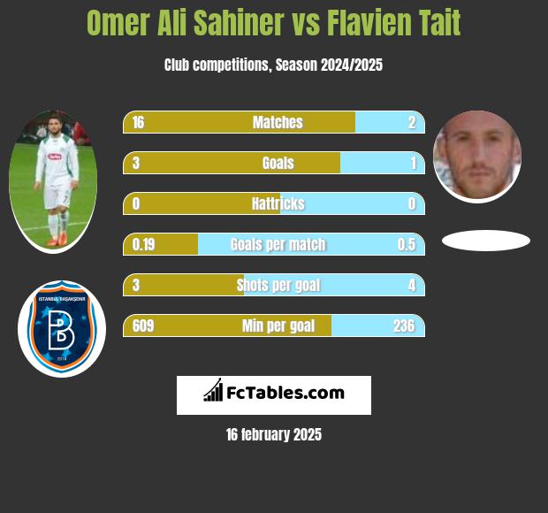 Omer Ali Sahiner vs Flavien Tait h2h player stats