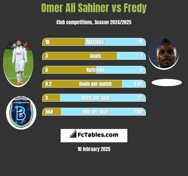 Omer Ali Sahiner vs Fredy h2h player stats