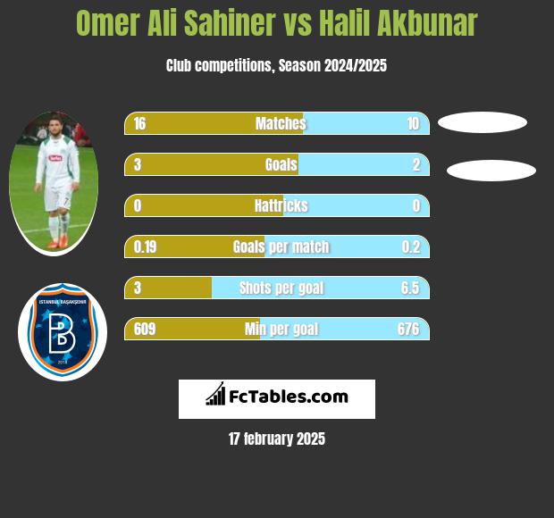 Omer Ali Sahiner vs Halil Akbunar h2h player stats