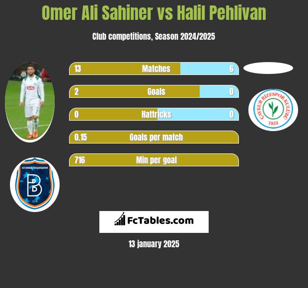 Omer Ali Sahiner vs Halil Pehlivan h2h player stats