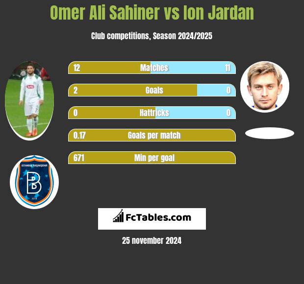 Omer Ali Sahiner vs Ion Jardan h2h player stats