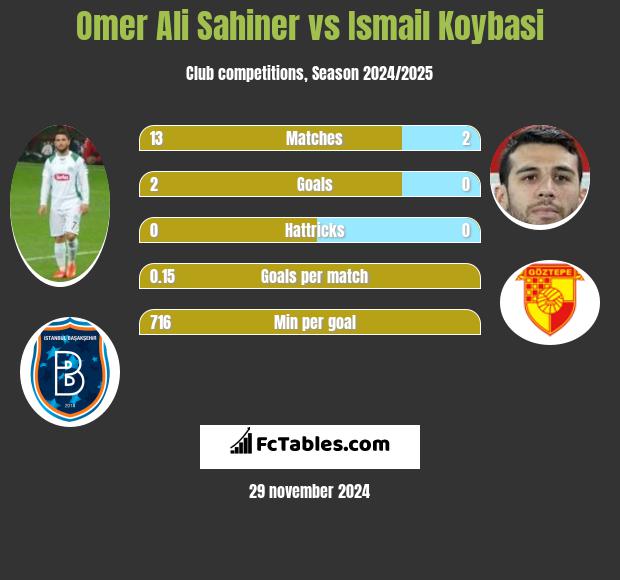 Omer Ali Sahiner vs Ismail Koybasi h2h player stats