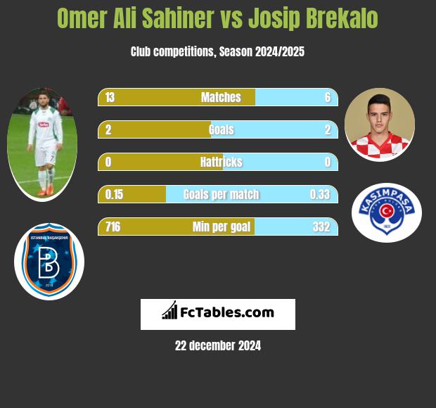 Omer Ali Sahiner vs Josip Brekalo h2h player stats