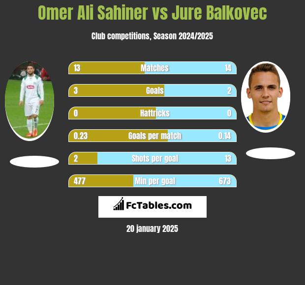 Omer Ali Sahiner vs Jure Balkovec h2h player stats