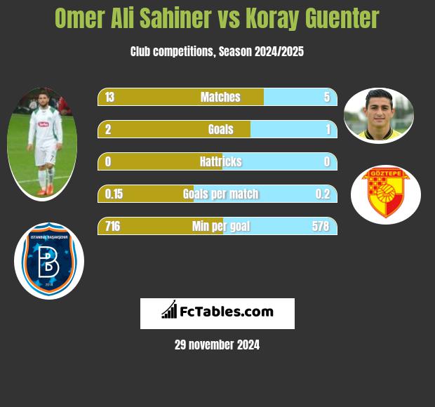 Omer Ali Sahiner vs Koray Guenter h2h player stats