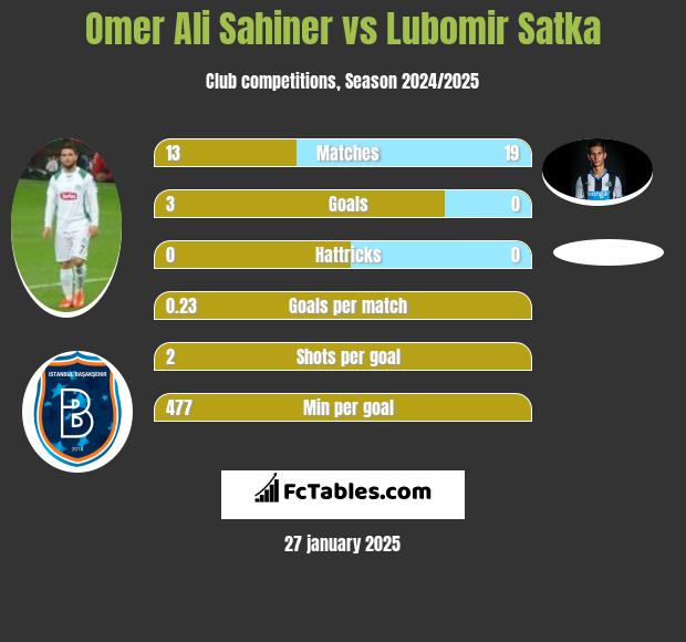 Omer Ali Sahiner vs Lubomir Satka h2h player stats