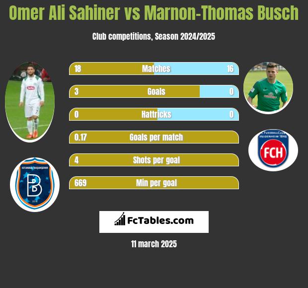 Omer Ali Sahiner vs Marnon-Thomas Busch h2h player stats