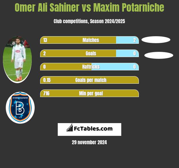 Omer Ali Sahiner vs Maxim Potarniche h2h player stats