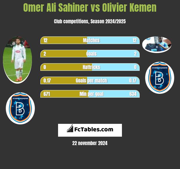 Omer Ali Sahiner vs Olivier Kemen h2h player stats