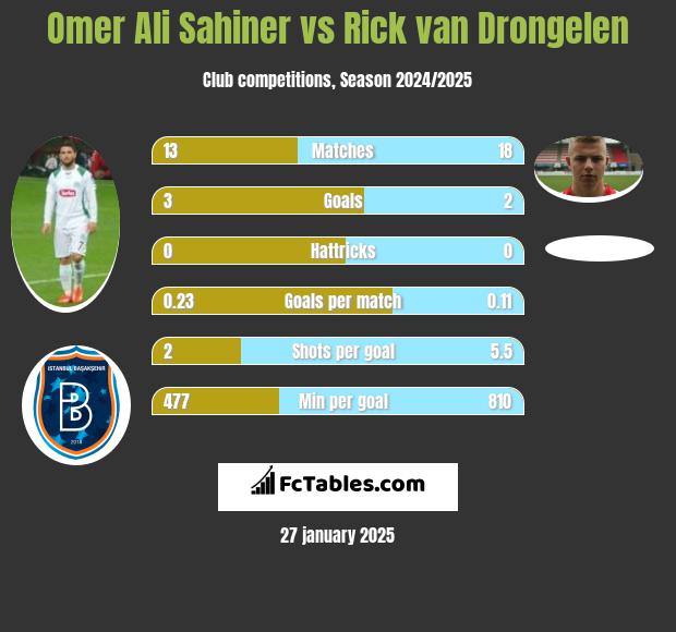 Omer Ali Sahiner vs Rick van Drongelen h2h player stats