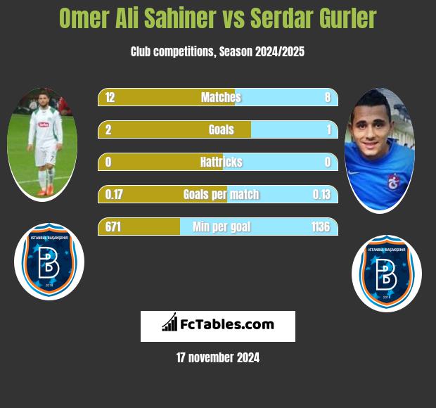 Omer Ali Sahiner vs Serdar Gurler h2h player stats