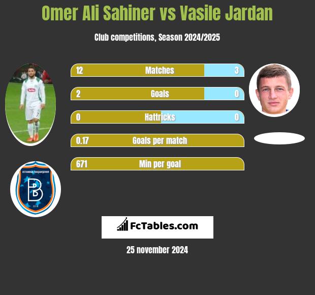 Omer Ali Sahiner vs Vasile Jardan h2h player stats