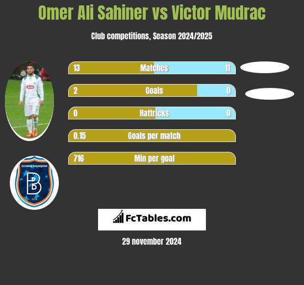 Omer Ali Sahiner vs Victor Mudrac h2h player stats