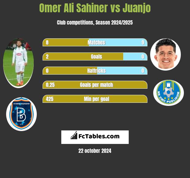 Omer Ali Sahiner vs Juanjo h2h player stats