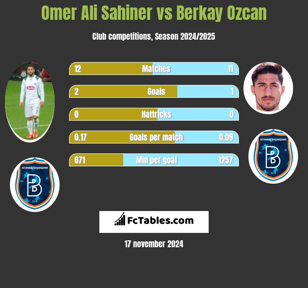 Omer Ali Sahiner vs Berkay Ozcan h2h player stats