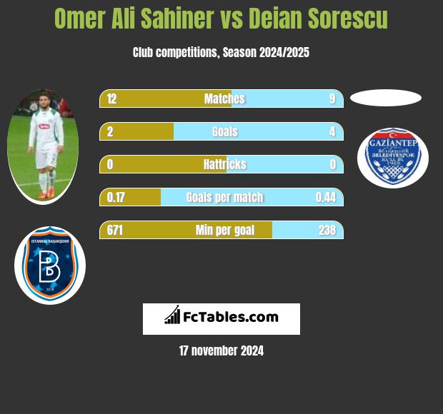 Omer Ali Sahiner vs Deian Sorescu h2h player stats