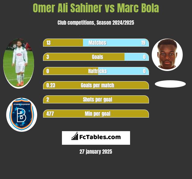 Omer Ali Sahiner vs Marc Bola h2h player stats