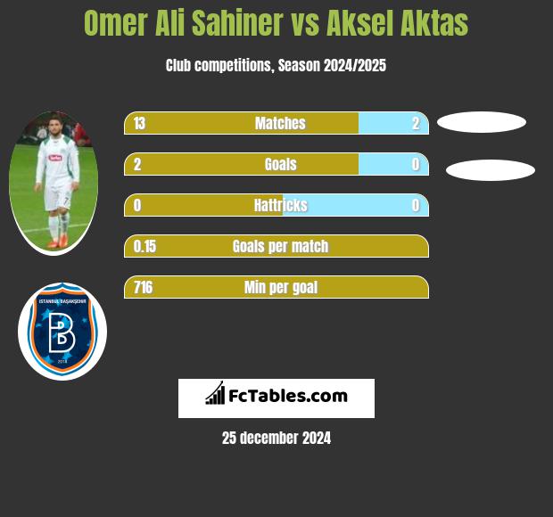 Omer Ali Sahiner vs Aksel Aktas h2h player stats