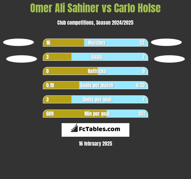 Omer Ali Sahiner vs Carlo Holse h2h player stats