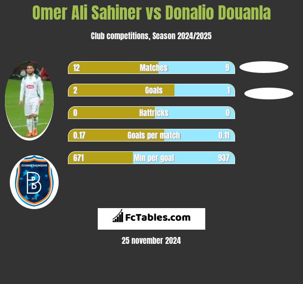 Omer Ali Sahiner vs Donalio Douanla h2h player stats