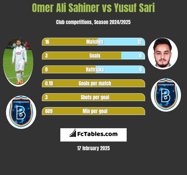 Omer Ali Sahiner vs Yusuf Sari h2h player stats