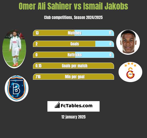 Omer Ali Sahiner vs Ismail Jakobs h2h player stats