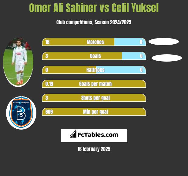 Omer Ali Sahiner vs Celil Yuksel h2h player stats