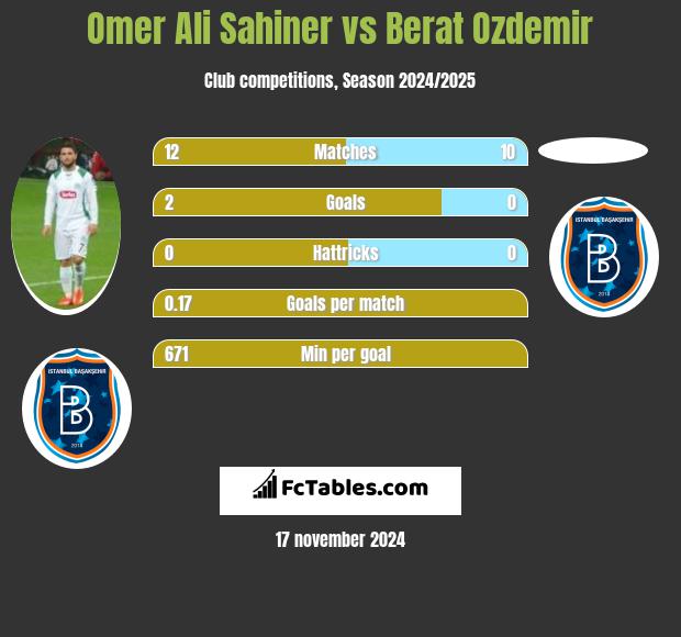 Omer Ali Sahiner vs Berat Ozdemir h2h player stats