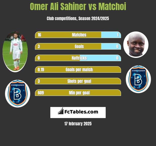 Omer Ali Sahiner vs Matchoi h2h player stats