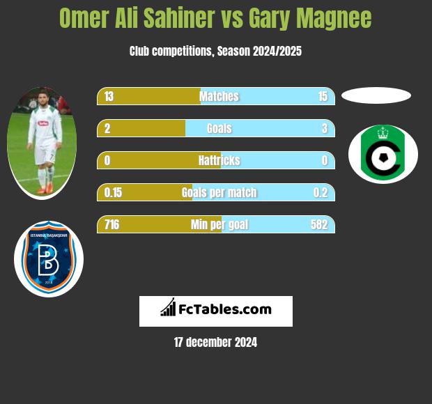 Omer Ali Sahiner vs Gary Magnee h2h player stats