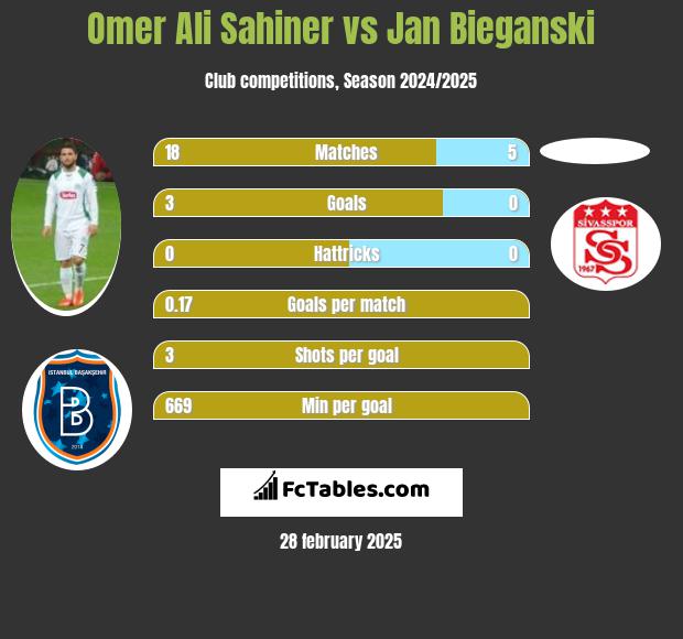 Omer Ali Sahiner vs Jan Bieganski h2h player stats