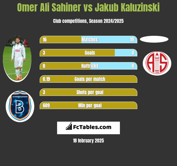 Omer Ali Sahiner vs Jakub Kaluzinski h2h player stats