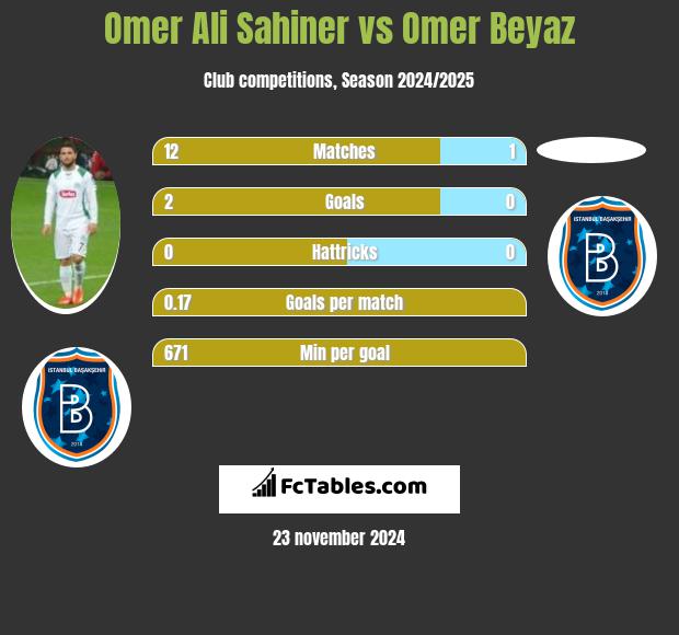 Omer Ali Sahiner vs Omer Beyaz h2h player stats